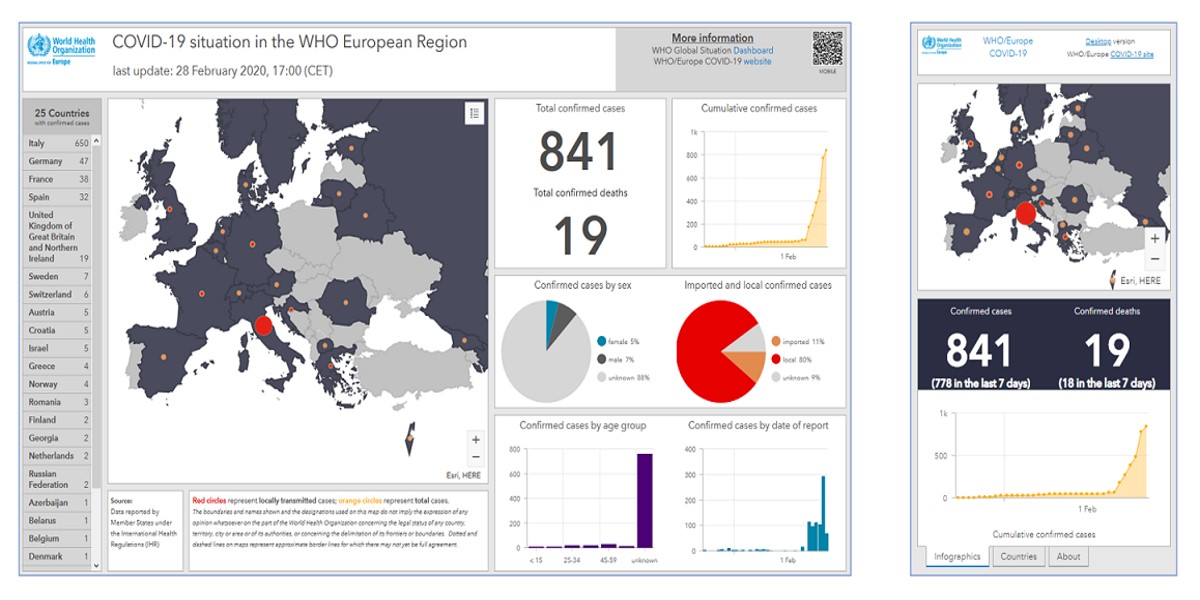 Καταγραφή κρουσμάτων του κορoνoϊoύ στην Ευρώπη από τον Παγκόσμιο Οργανισμό Υγείας